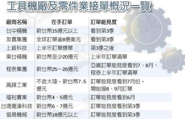 滾珠螺桿及直線導軌需求名單